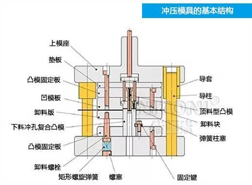 深圳模具廠家哪家好，圖解五金沖壓模具的基本結(jié)構(gòu)組成 